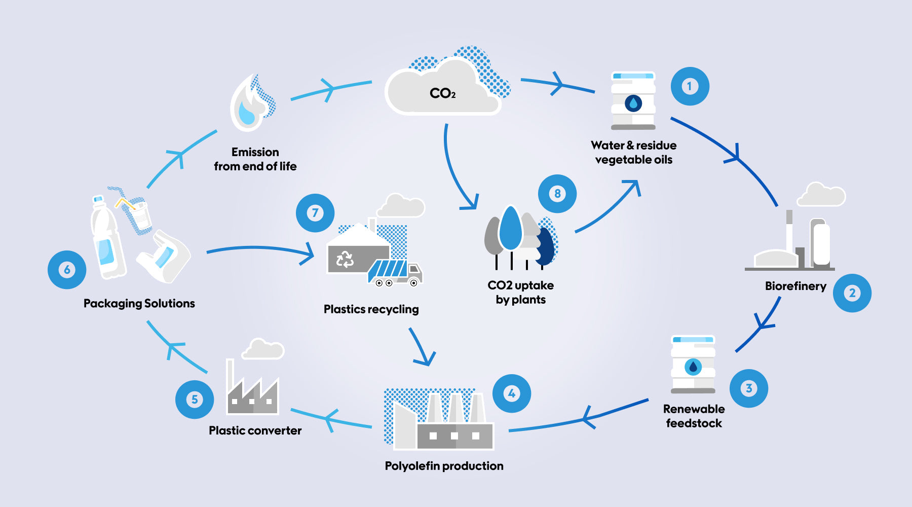 Velo Nicotine Pouches |  A circular flowchart illustrates the biorefinery plastic life cycle, from biorefinery and feedstock to polyolefin production, plastic products such as pouches for Velo nicotine, packaging, recycling, CO2 emission, CO2 uptake by plants, and back to biorefinery.