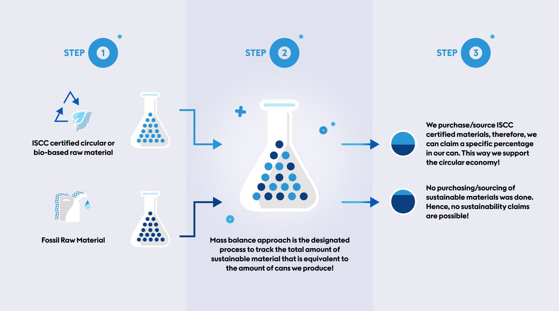 Velo Nicotine Pouches |  Infographic showing steps of circular sourcing for cans and pouches: Step 1: raw materials (ISCC certified or fossil), Step 2: mass balance tracking, Step 3: sustainability claims based on ISCC-certified material sourcing—highlighting applications for Velo nicotine products.